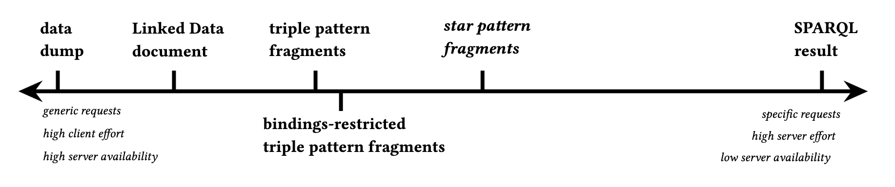 Linked Data Fragments Axis