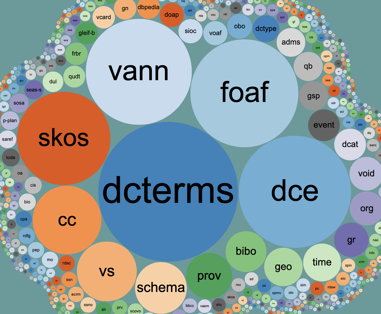 Vocabularies